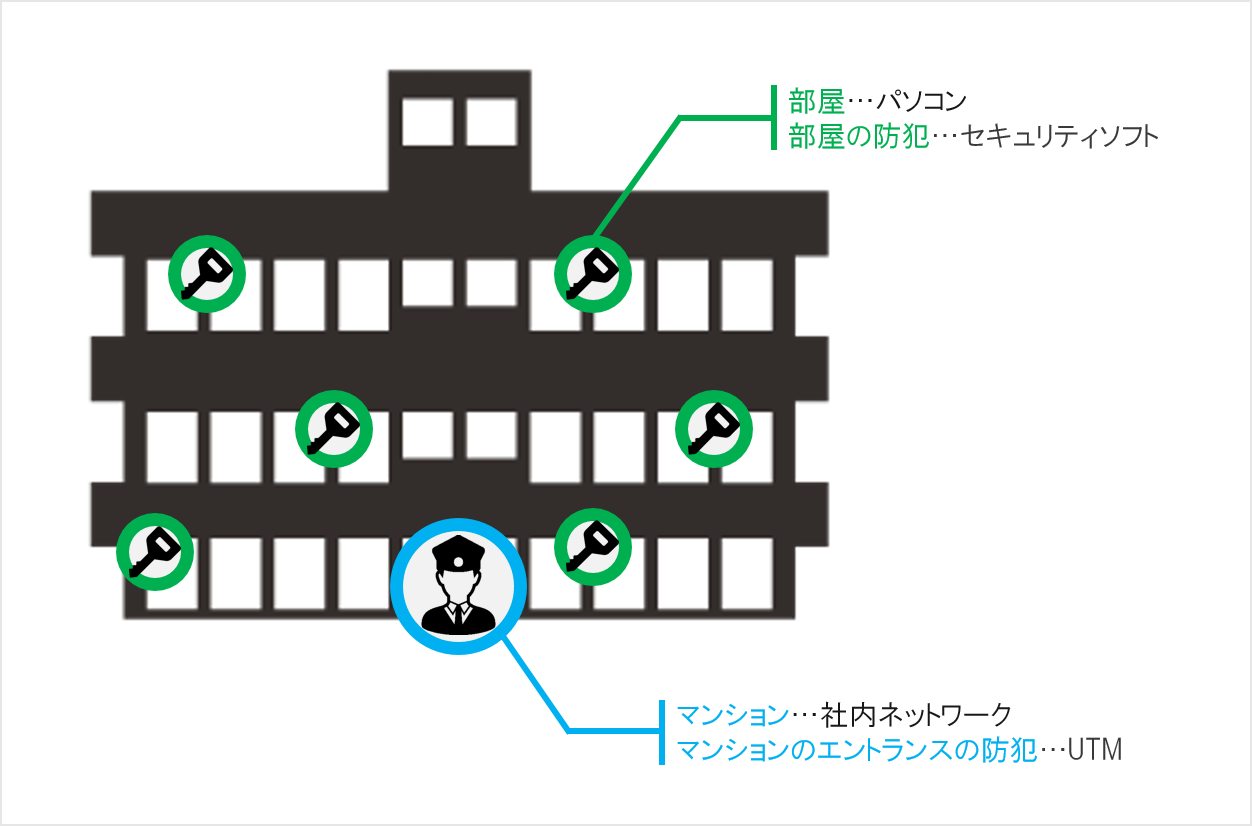 マンションのたとえ