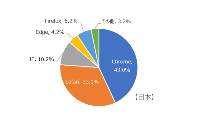 日本のシェア率