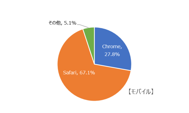 モバイルのシェア率