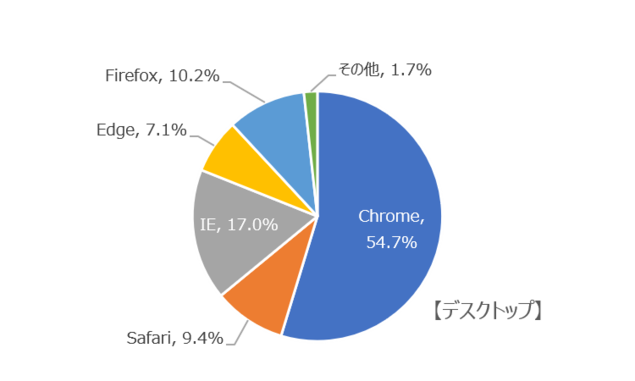 デスクトップのシェア率