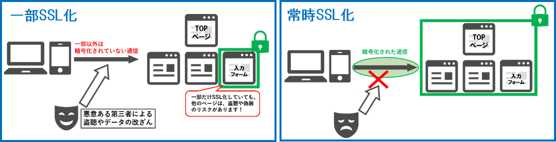 一部SSL化と常時SSL化
